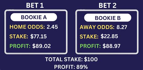 What are Surebets and How to Make Surebets .